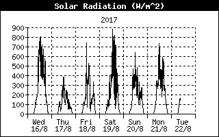 Solar Radiation History