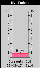 Current UV Index