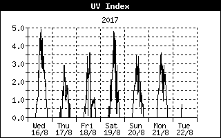 UV Index History