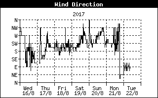 Wind Direction History