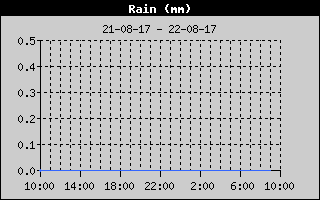 Total Rain History
