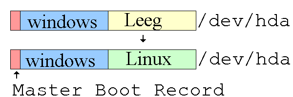 Linux op lege partitie