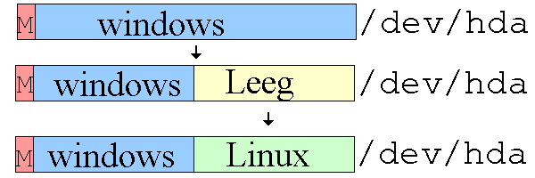 Met partition magic ruimte maken voor een Linux partitie