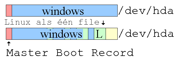 Linux als één file op een Windows partitie
