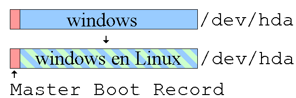 Linux en windows files samen op een partitie