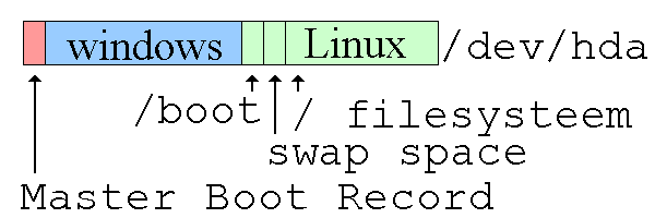 drie partities voor Linux