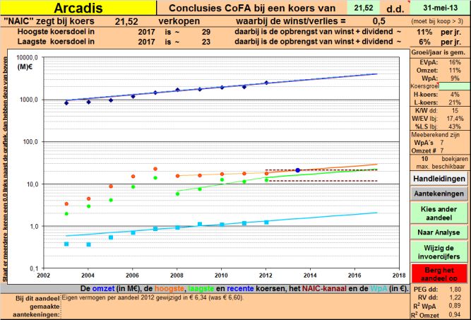 Arcadis