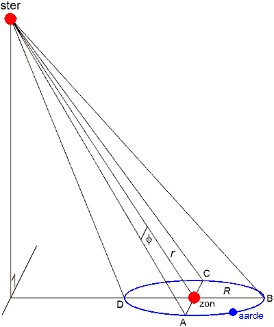  De jaarlijkse parallax Φ is bij goede benadering omgekeerd evenredig met de afstand r 