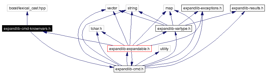 Include dependency graph